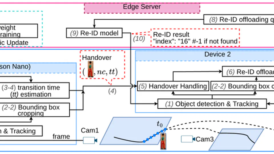 PreActo: Efficient Cross-Camera Object Tracking System in Video Analytics Edge Computing