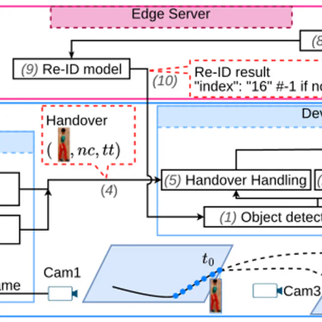 PreActo: Efficient Cross-Camera Object Tracking System in Video Analytics Edge Computing