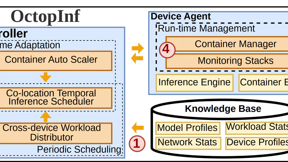 OCTOPINF: Workload-Aware Inference Serving for Edge Video Analytics
