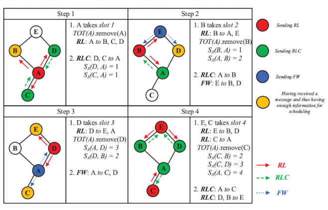 A Distributed TDMA Scheduling Algorithm Using Topological Ordering for ...