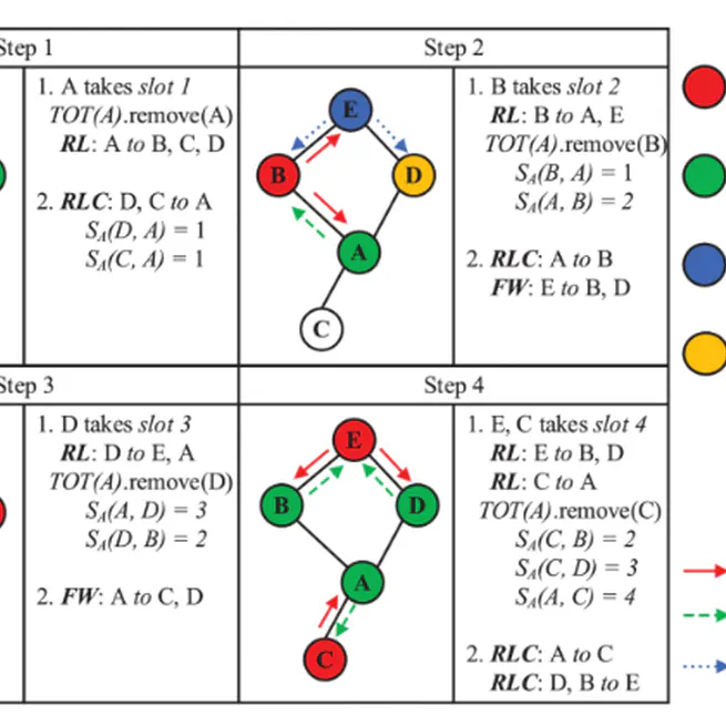 A Distributed TDMA Scheduling Algorithm Using Topological Ordering for Wireless Sensor Networks