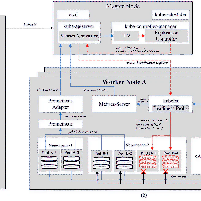 Horizontal Pod Autoscaling in Kubernetes for Elastic Container Orchestration